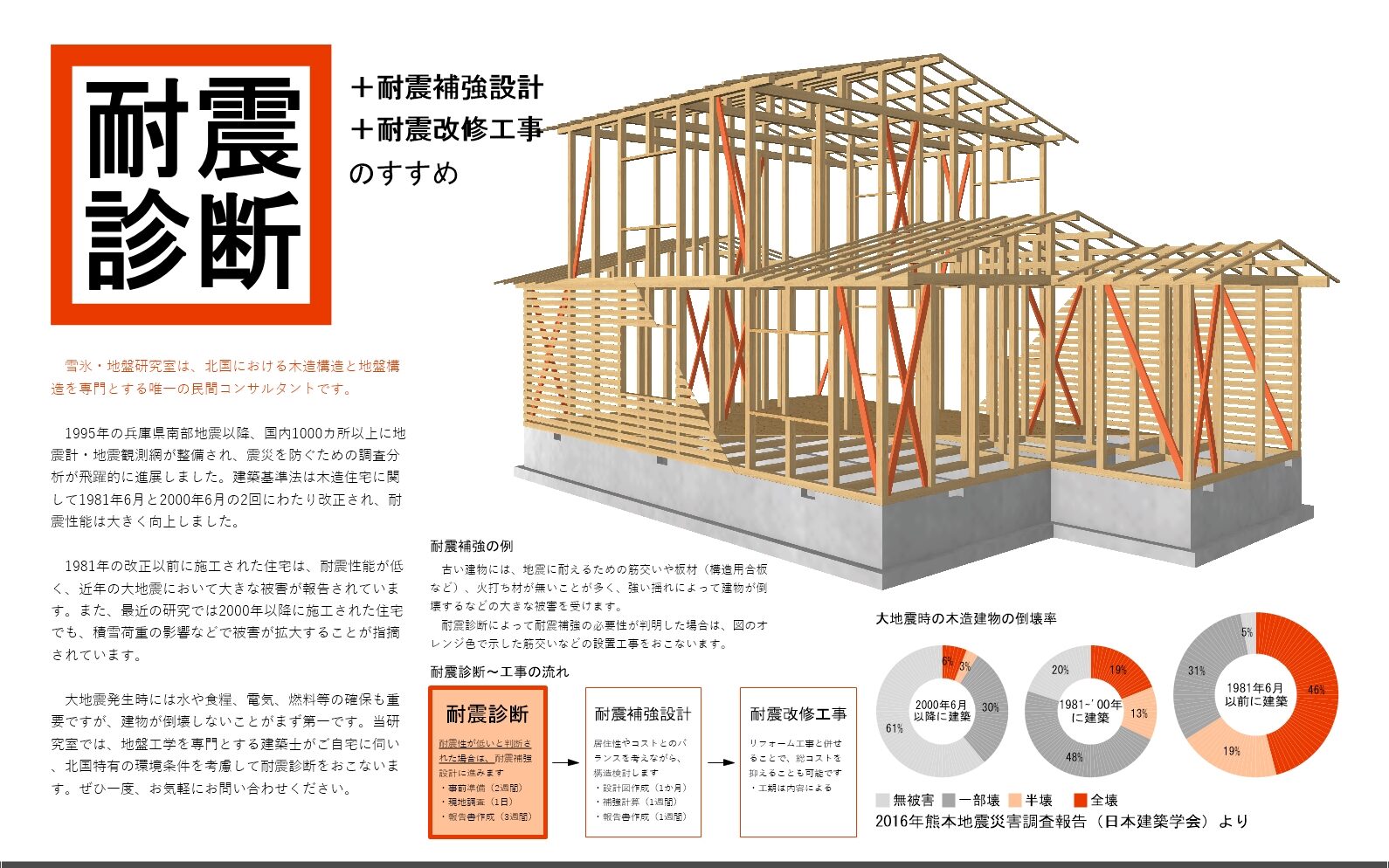 耐震診断・耐震補強 | 株式会社佐川建設
